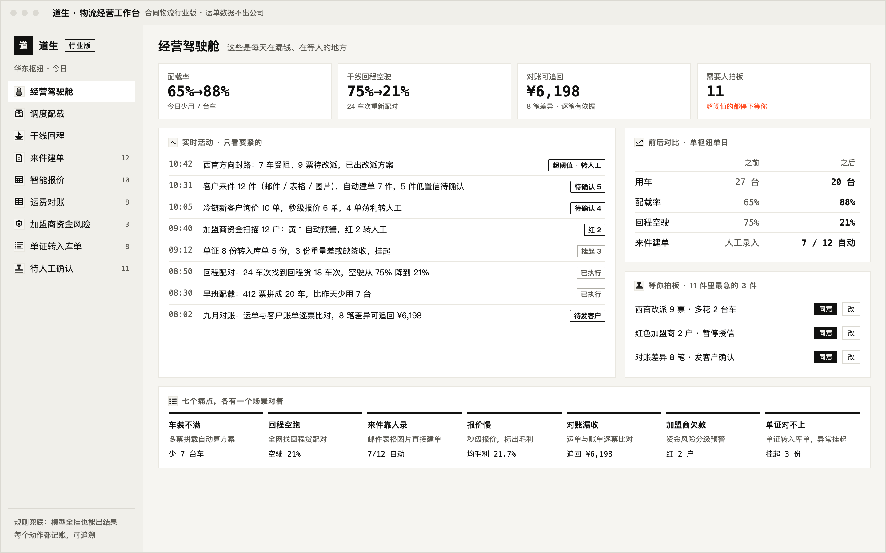 道生物流经营工作台:按七个痛点组织的经营驾驶舱,配载率、回程空驶、对账追回、待人拍板一屏看清,实时活动与前后对比
