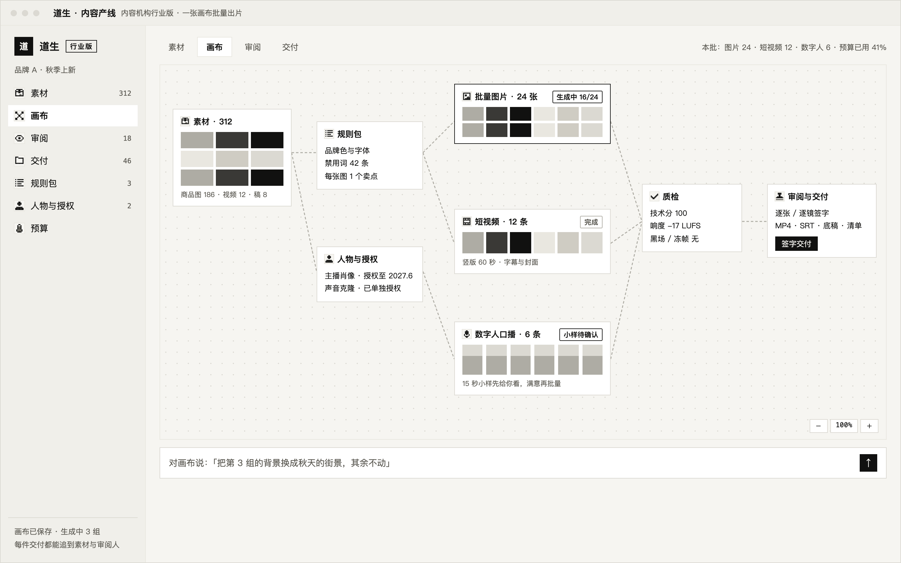 道生内容产线：一张生产画布，从素材、规则包、人物授权到批量图片、短视频、数字人口播，经质检后审阅交付